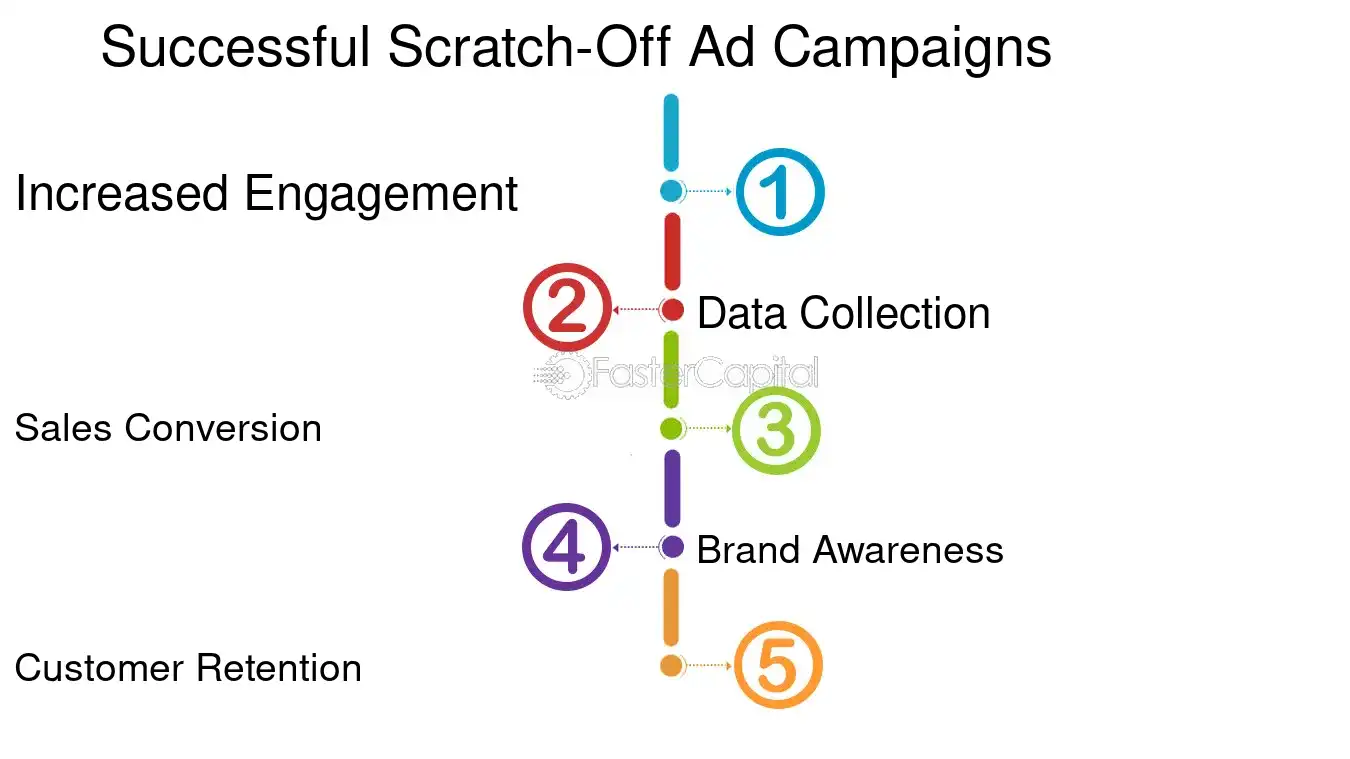 Successful Scratch Off Ad Campaigns - Interactive ad formats: Digital Scratch Off Ads: Surprising Consumers with Digital Scratch Off Ads
